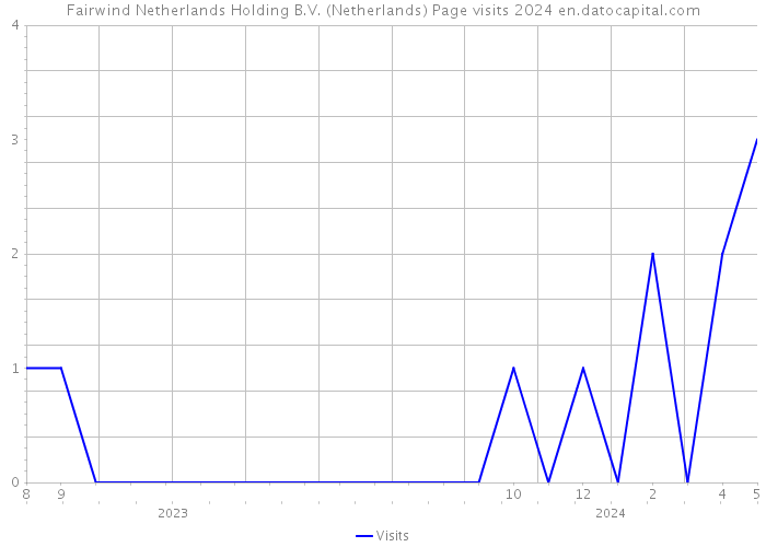Fairwind Netherlands Holding B.V. (Netherlands) Page visits 2024 