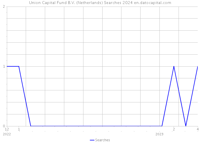 Union Capital Fund B.V. (Netherlands) Searches 2024 