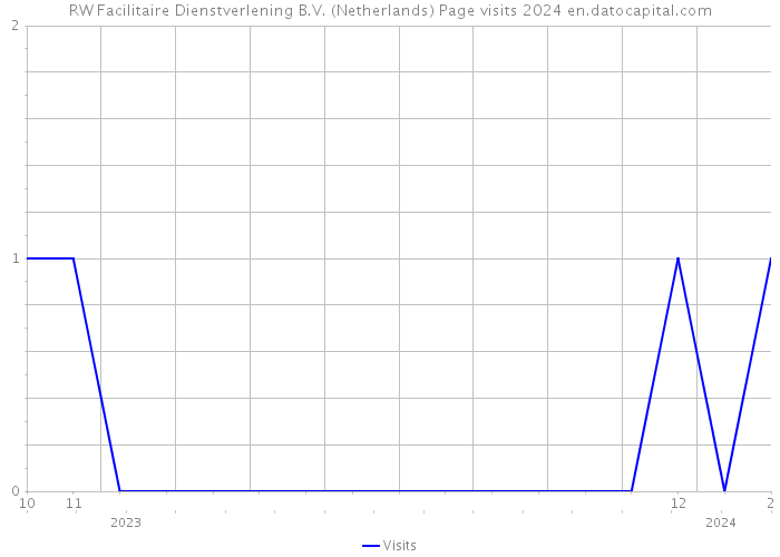 RW Facilitaire Dienstverlening B.V. (Netherlands) Page visits 2024 