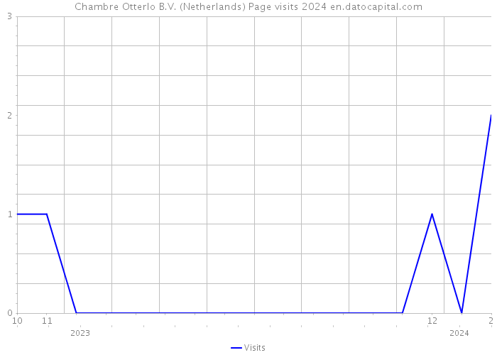 Chambre Otterlo B.V. (Netherlands) Page visits 2024 