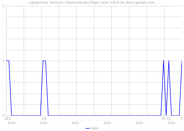 Lambertus Verberk (Netherlands) Page visits 2024 