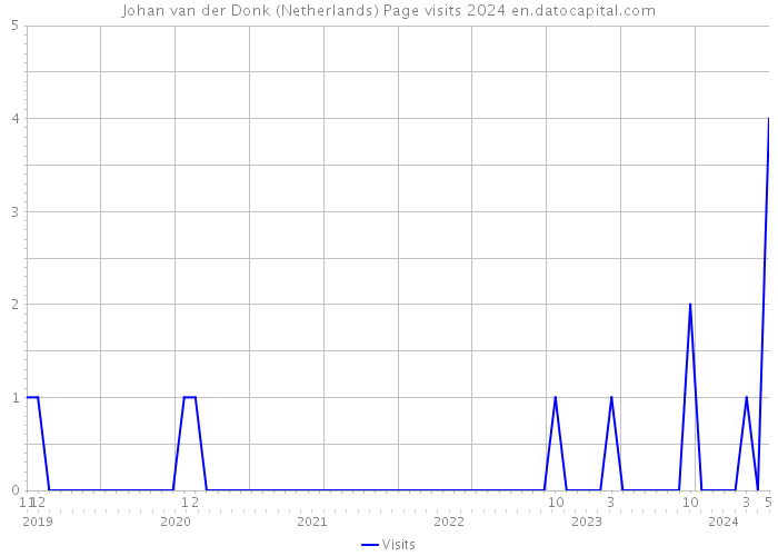 Johan van der Donk (Netherlands) Page visits 2024 