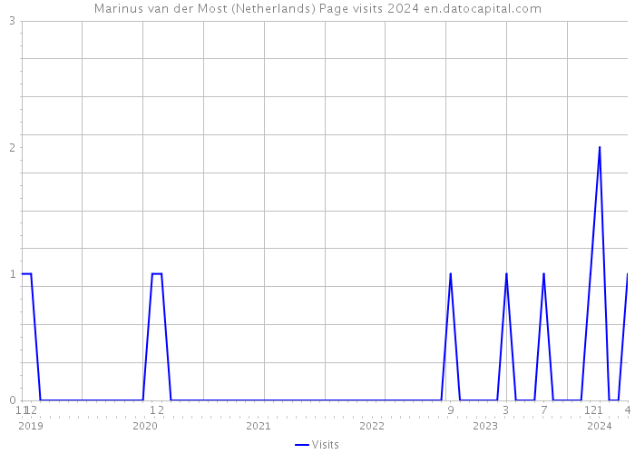 Marinus van der Most (Netherlands) Page visits 2024 