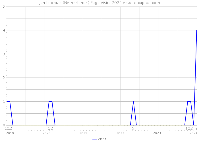 Jan Loohuis (Netherlands) Page visits 2024 