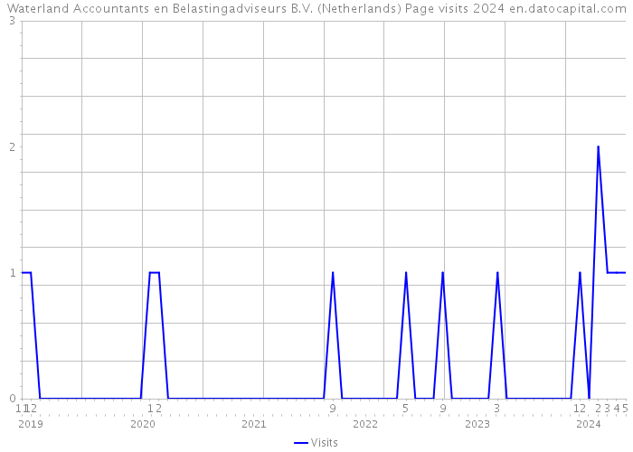 Waterland Accountants en Belastingadviseurs B.V. (Netherlands) Page visits 2024 