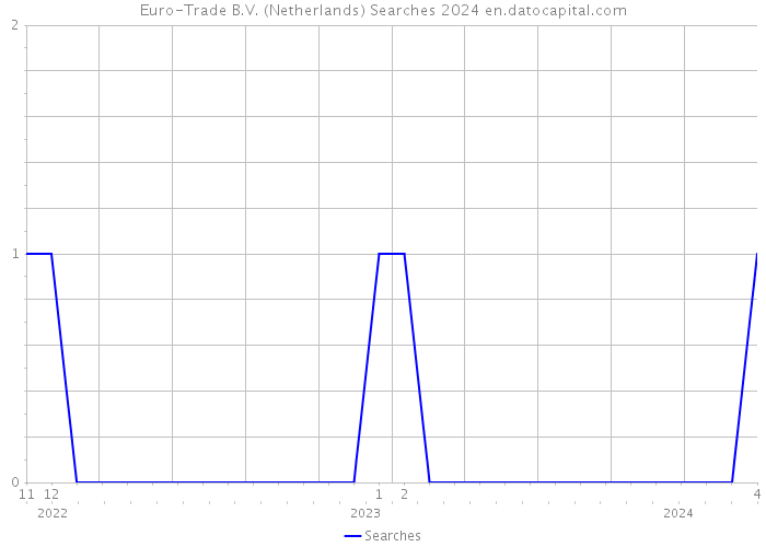 Euro-Trade B.V. (Netherlands) Searches 2024 