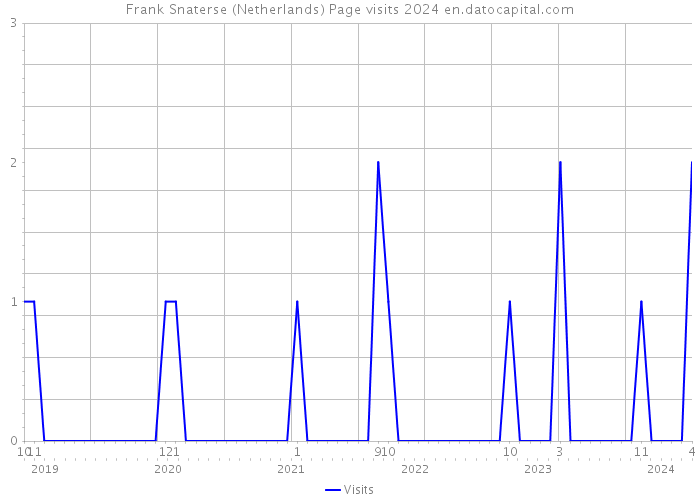 Frank Snaterse (Netherlands) Page visits 2024 