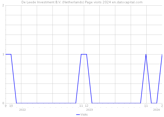 De Leede Investment B.V. (Netherlands) Page visits 2024 