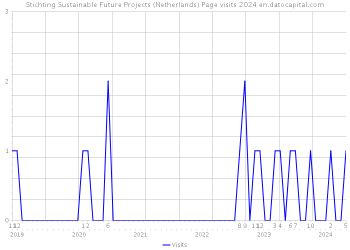 Stichting Sustainable Future Projects (Netherlands) Page visits 2024 