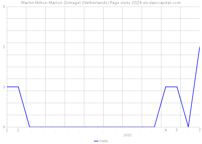 Martin Milton Marlon Zinhagel (Netherlands) Page visits 2024 
