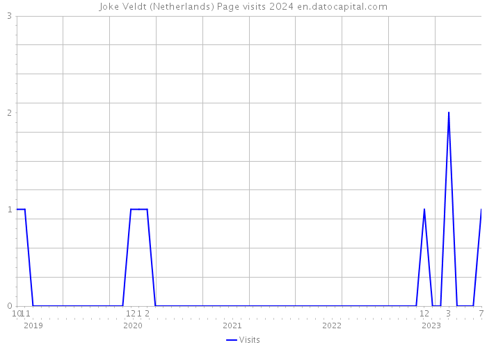 Joke Veldt (Netherlands) Page visits 2024 