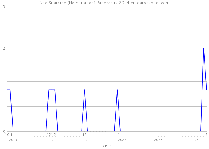 Noë Snaterse (Netherlands) Page visits 2024 