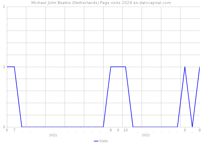 Michael John Beattie (Netherlands) Page visits 2024 