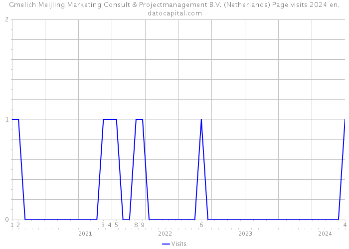 Gmelich Meijling Marketing Consult & Projectmanagement B.V. (Netherlands) Page visits 2024 