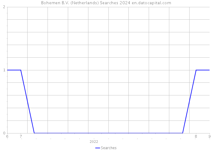Bohemen B.V. (Netherlands) Searches 2024 