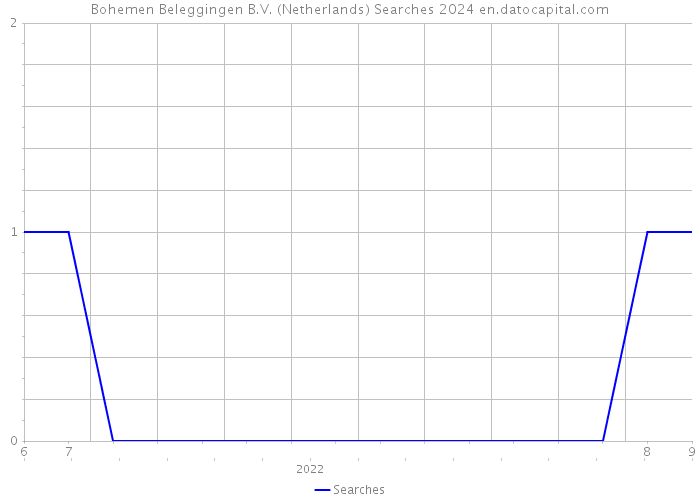 Bohemen Beleggingen B.V. (Netherlands) Searches 2024 
