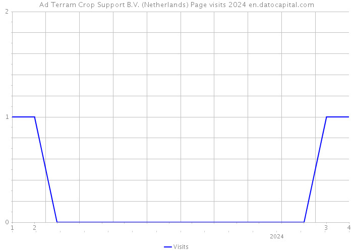 Ad Terram Crop Support B.V. (Netherlands) Page visits 2024 