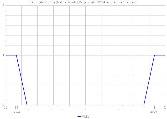 Paul Palmboom (Netherlands) Page visits 2024 
