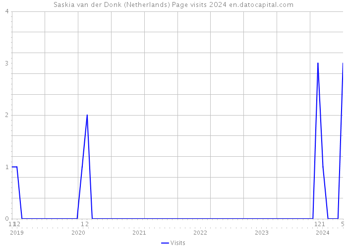 Saskia van der Donk (Netherlands) Page visits 2024 