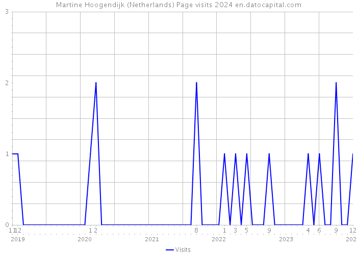Martine Hoogendijk (Netherlands) Page visits 2024 