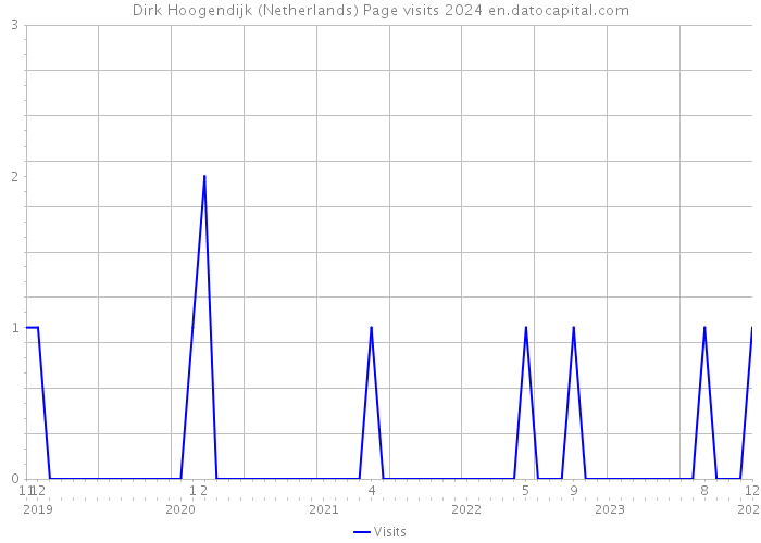 Dirk Hoogendijk (Netherlands) Page visits 2024 