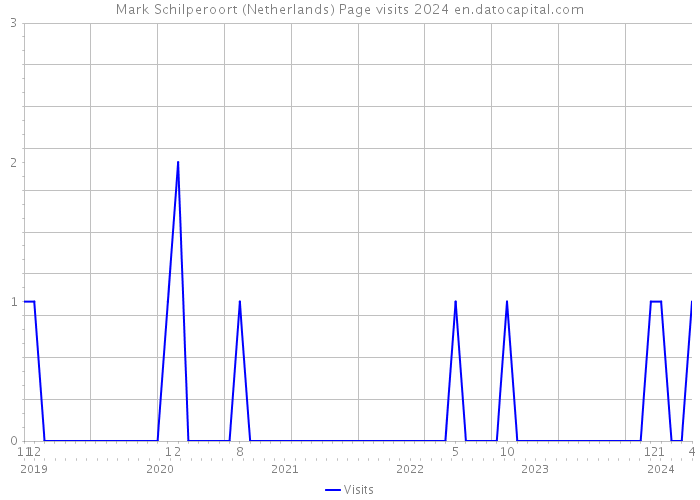 Mark Schilperoort (Netherlands) Page visits 2024 