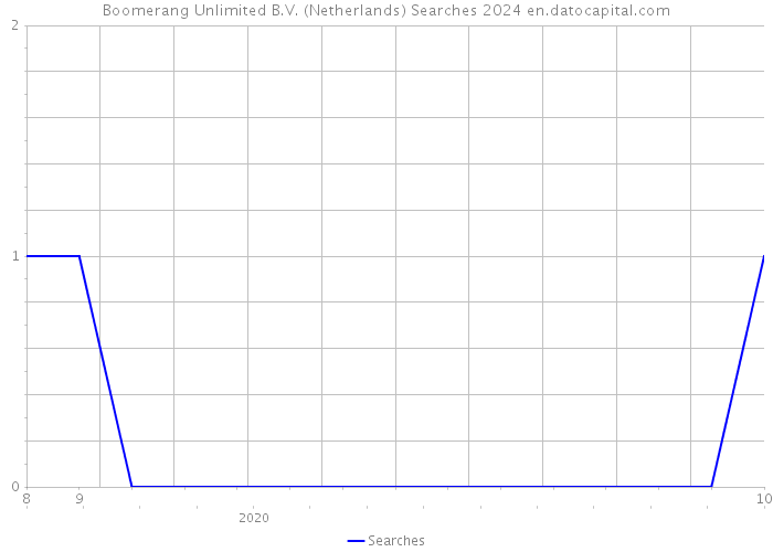 Boomerang Unlimited B.V. (Netherlands) Searches 2024 