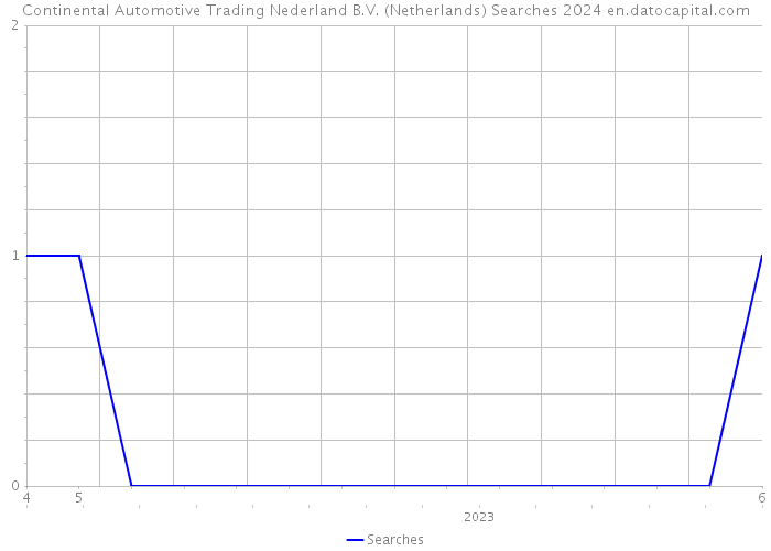Continental Automotive Trading Nederland B.V. (Netherlands) Searches 2024 