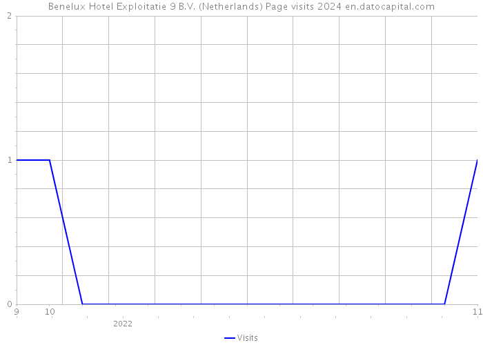 Benelux Hotel Exploitatie 9 B.V. (Netherlands) Page visits 2024 