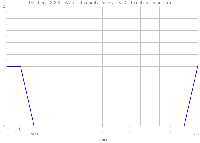 Delphinus 2003-I B.V. (Netherlands) Page visits 2024 