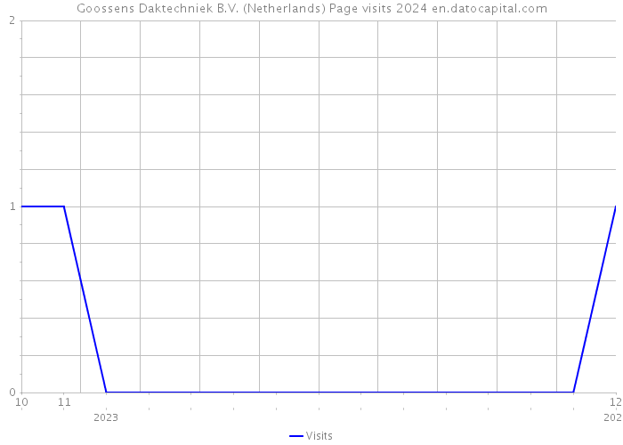 Goossens Daktechniek B.V. (Netherlands) Page visits 2024 