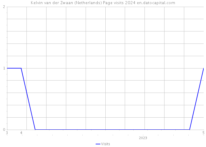 Kelvin van der Zwaan (Netherlands) Page visits 2024 