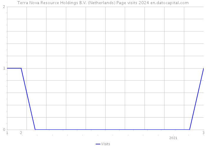 Terra Nova Resource Holdings B.V. (Netherlands) Page visits 2024 