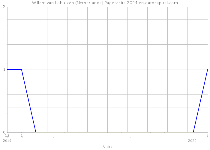 Willem van Lohuizen (Netherlands) Page visits 2024 