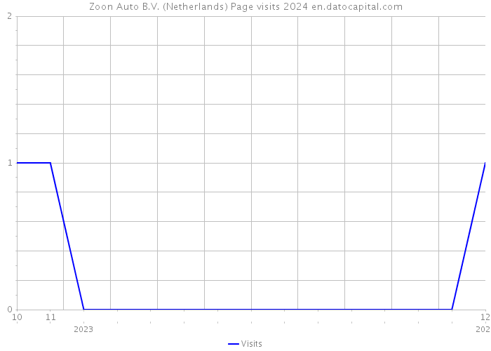 Zoon Auto B.V. (Netherlands) Page visits 2024 