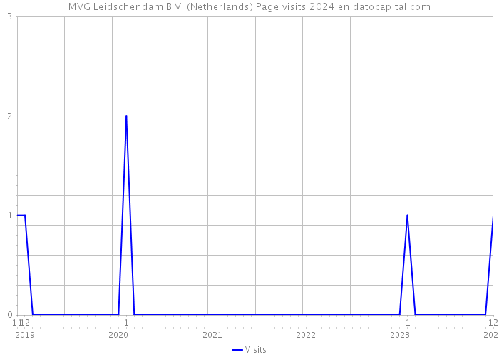 MVG Leidschendam B.V. (Netherlands) Page visits 2024 