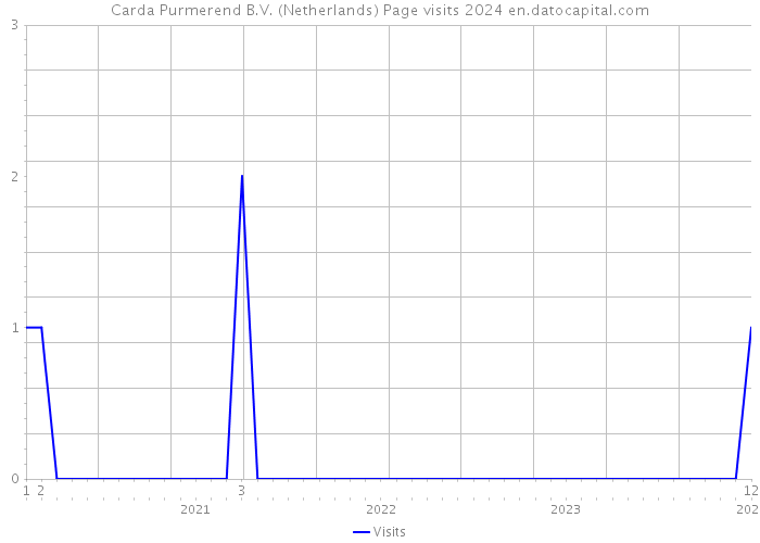 Carda Purmerend B.V. (Netherlands) Page visits 2024 