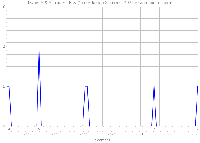 Dutch A & A Trading B.V. (Netherlands) Searches 2024 