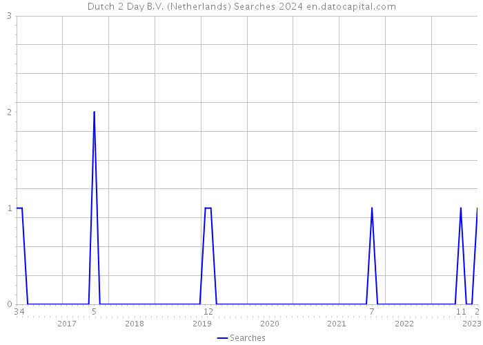 Dutch 2 Day B.V. (Netherlands) Searches 2024 