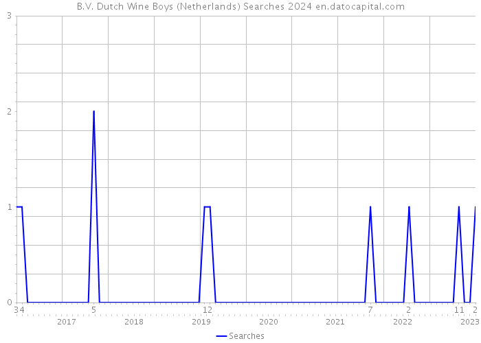 B.V. Dutch Wine Boys (Netherlands) Searches 2024 
