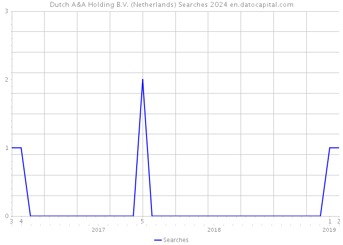 Dutch A&A Holding B.V. (Netherlands) Searches 2024 