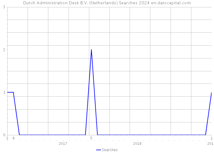 Dutch Administration Desk B.V. (Netherlands) Searches 2024 