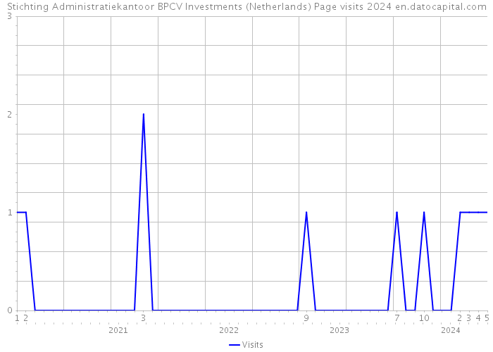 Stichting Administratiekantoor BPCV Investments (Netherlands) Page visits 2024 
