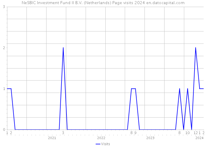 NeSBIC Investment Fund II B.V. (Netherlands) Page visits 2024 