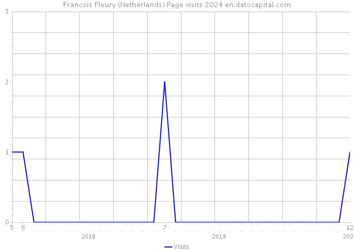 Francois Fleury (Netherlands) Page visits 2024 