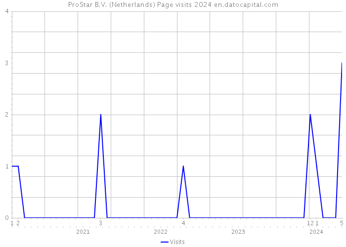 ProStar B.V. (Netherlands) Page visits 2024 