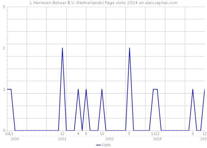 J. Hermsen Beheer B.V. (Netherlands) Page visits 2024 
