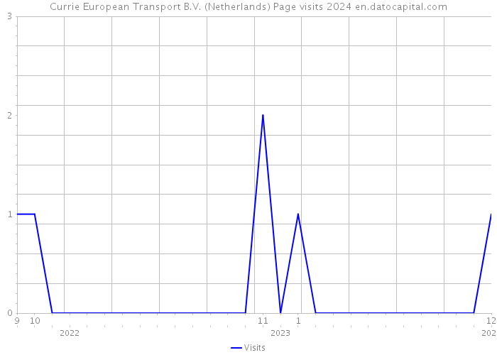 Currie European Transport B.V. (Netherlands) Page visits 2024 