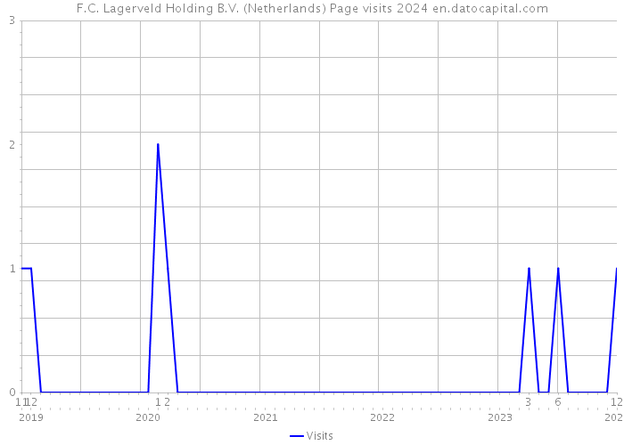 F.C. Lagerveld Holding B.V. (Netherlands) Page visits 2024 
