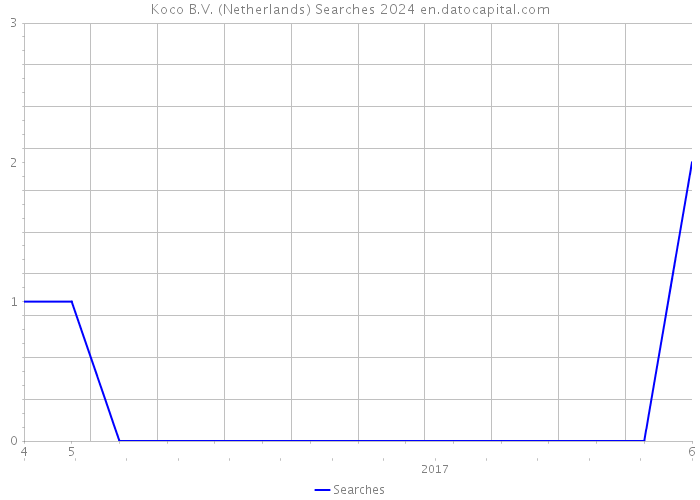 Koco B.V. (Netherlands) Searches 2024 